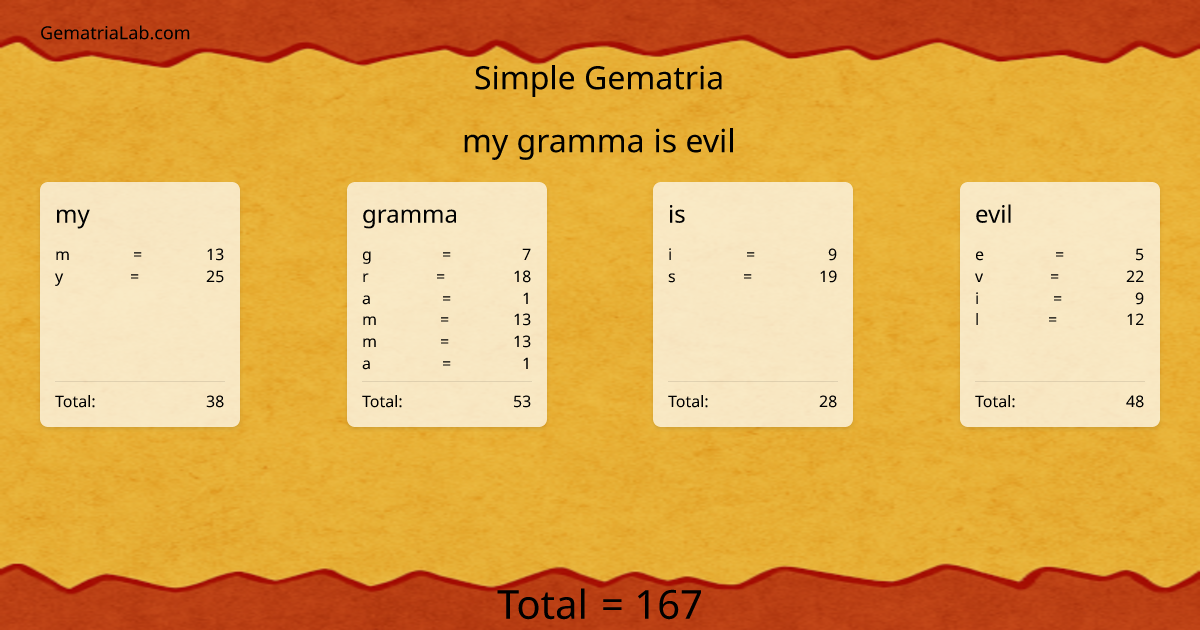 my gramma is evil in simple Gematria